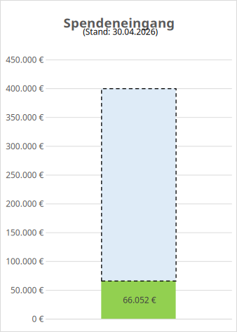 Spendenstand € 66.052,00