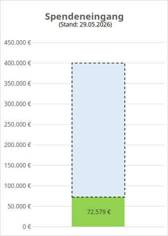 Spendenstand 29.05.2026 € 72.579