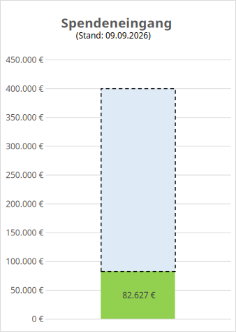 Spendenstand 82.627 €