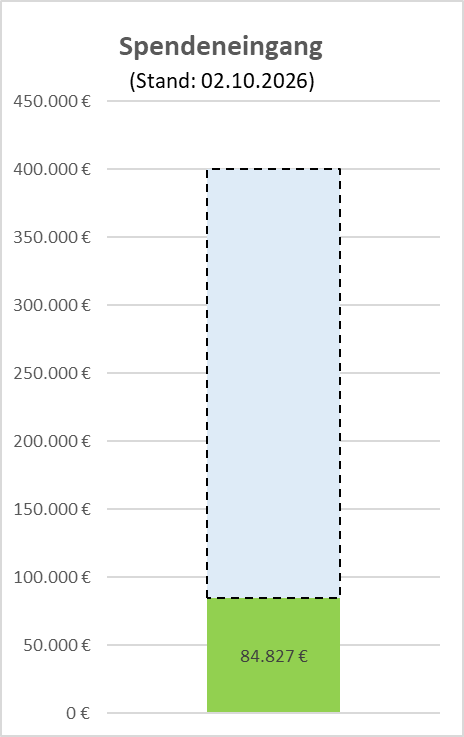 Spendenstand Oktober 2026: € 84.827