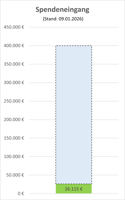 Spendenbarometer Januar 2026