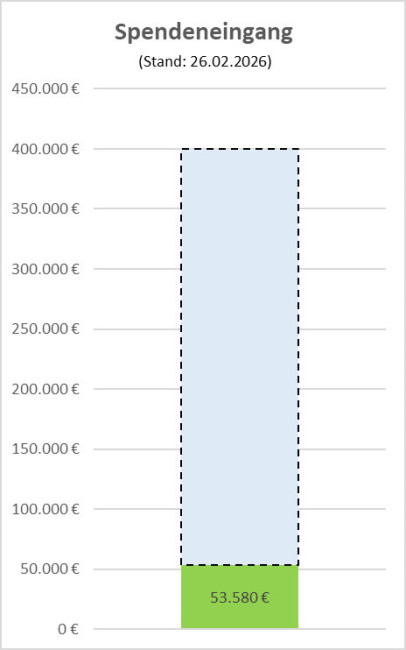 Spendenstand 26.02.2026: 53.580 €
